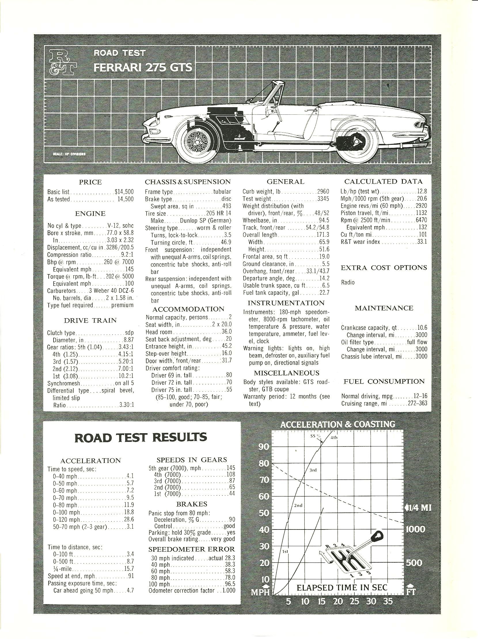 Test Ferrari 275 GTS